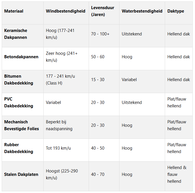 Materiaalvergelijkingstabel
